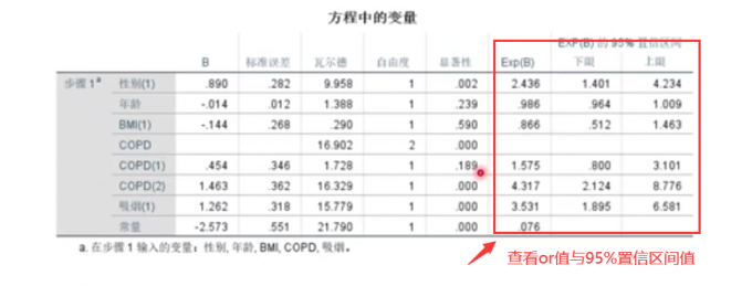 or值及其95%置信区间