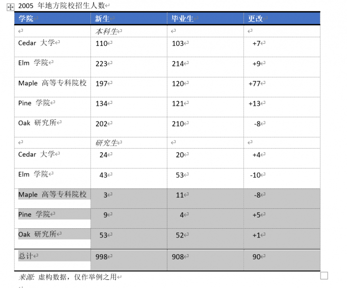 更改表格内容