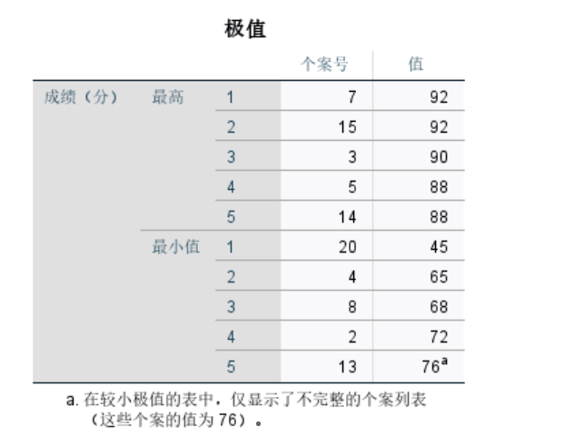 查看极值