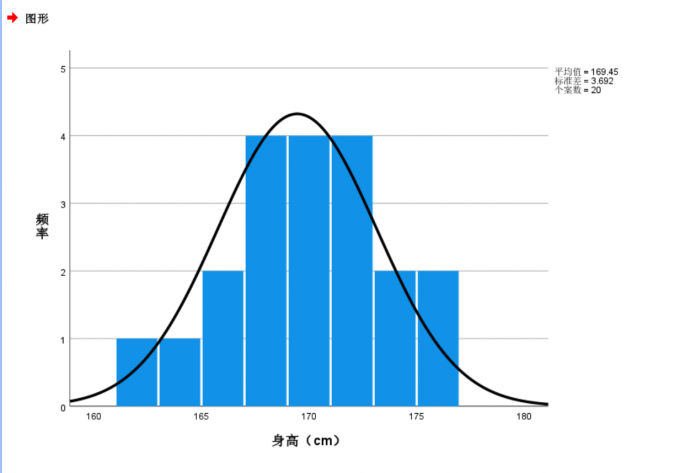 查看直方图