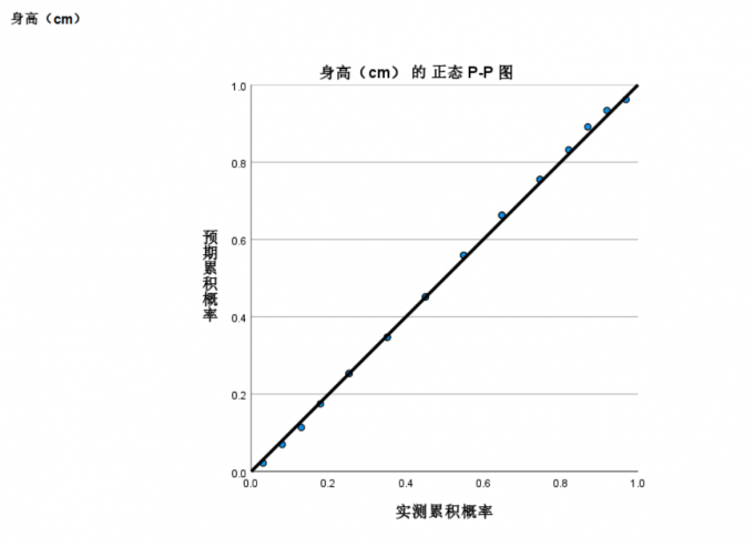 图10:查看P-P图