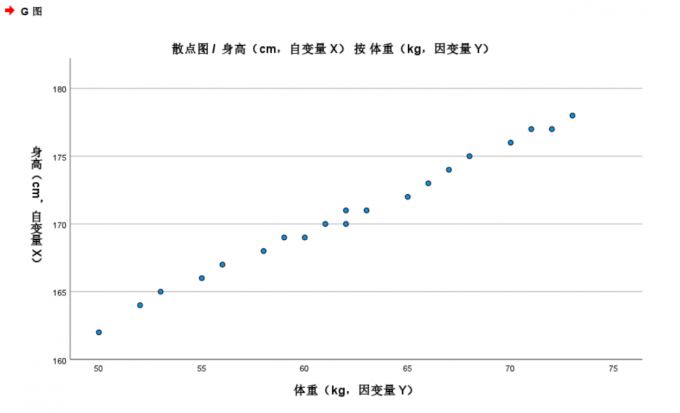 查看散点图