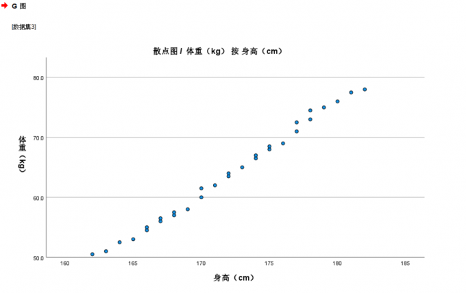 查看散点图