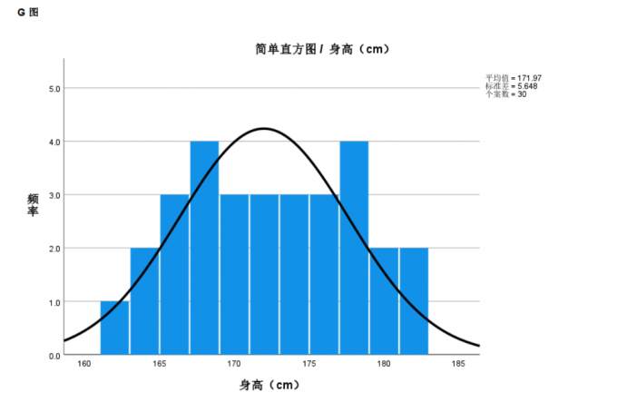 查看图表