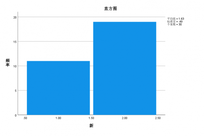 查看直方图