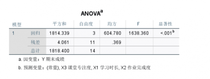 查看方差分析