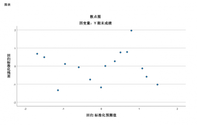 查看散点图