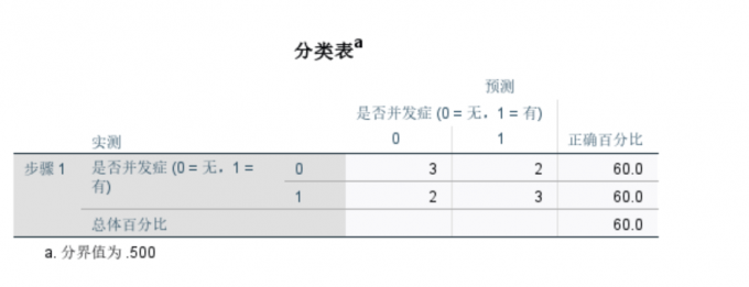 查看分类表