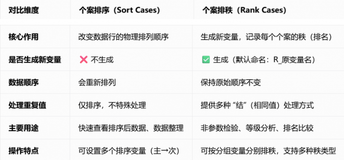个案排序和个案排秩的差异