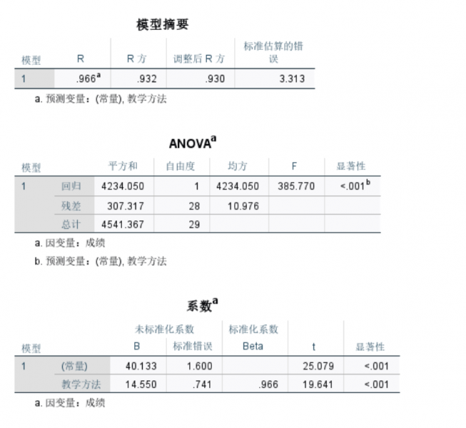 线性回归分析结果