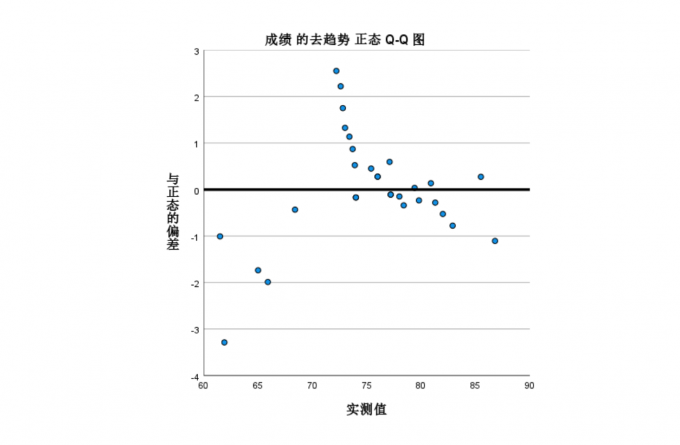 去趋势Q-Q图