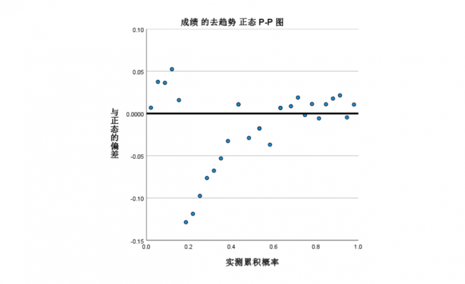 去趋势P-P图