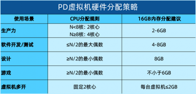 PD虚拟机硬件分配策略