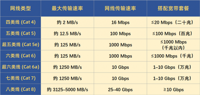 常见网线速率和宽带搭配