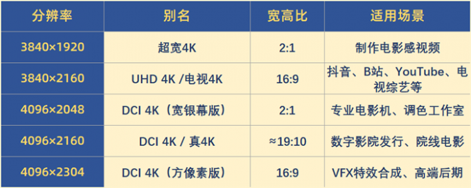 五种4K分辨率的区别