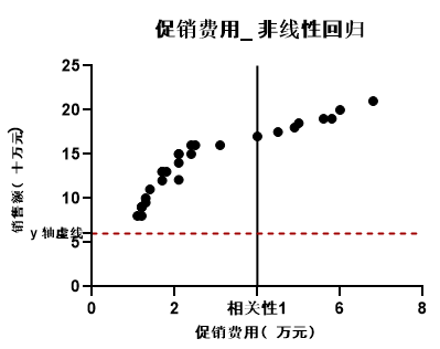 y轴相关虚线