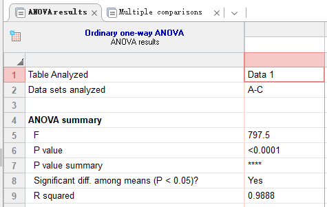 ANOVA结果