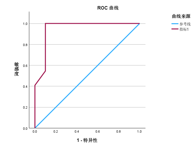 ROC曲线