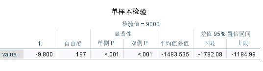t检验结果
