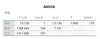 ANOVA结果