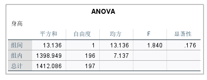 ANOVA结果