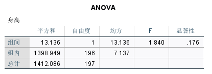 ANOVA结果