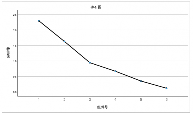 碎石图