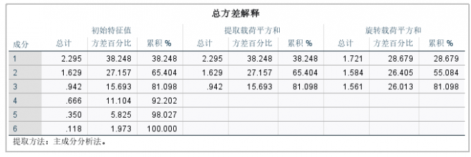 总方差解释