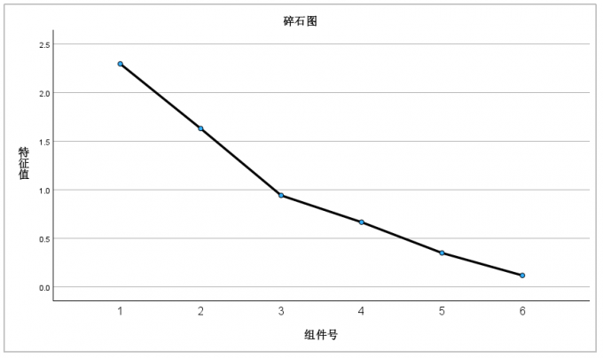 碎石图