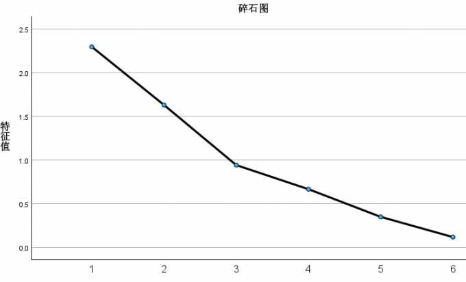 基于特征值