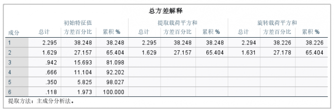 总方差解释