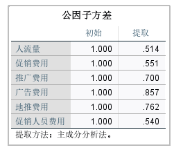 公因子方差