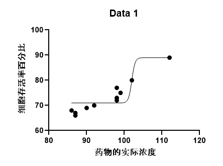 细胞存活率曲线