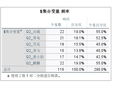 个案百分比
