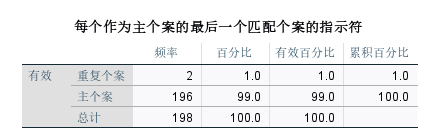 识别重复值结果
