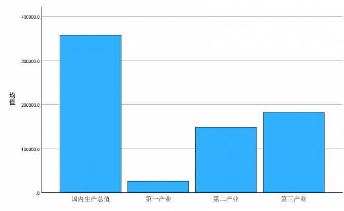单独变量条形图