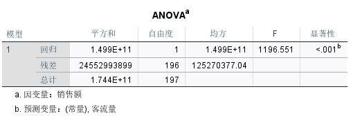 ANOVA分析结果