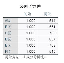 公因子方差