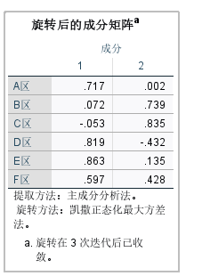 因子载荷矩阵