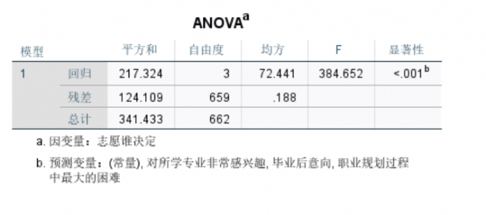 SPSS分析结果中的ANOVA值