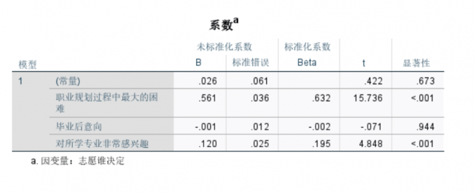 SPSS分析结果中的系数表现