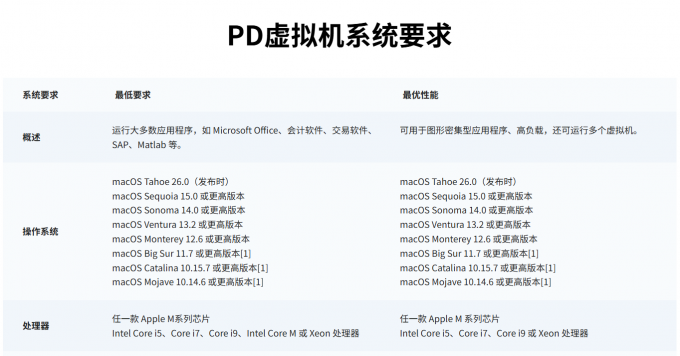 Parallels Desktop系统要求