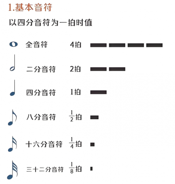 常見音符時(shí)值