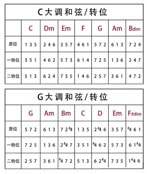 和弦及其轉(zhuǎn)位