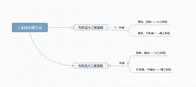 三和弦聽辨思維導(dǎo)圖