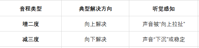 增二度、减三度音程解决方向区别