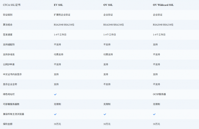CFCA不同数字证书区别