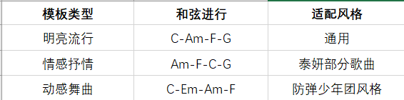 K-pop音乐和弦进行一览