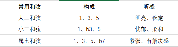 常用和弦构成及色彩