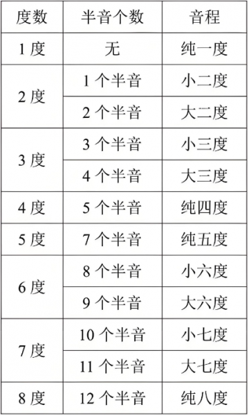不同音程半音关系图